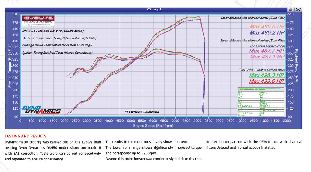 Eventuri V2 Intake for BMW E6X M5/M6